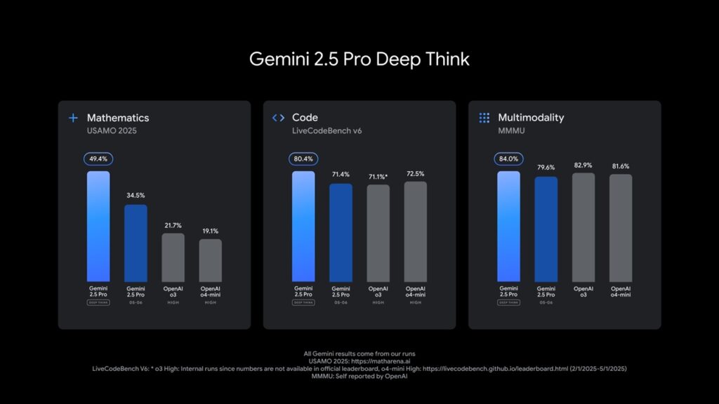 32d5bb57a61f6eca96265802ba71b49dc6ae20a5-1024x576 Gemini 2.5 Deep Think yayınlandı!